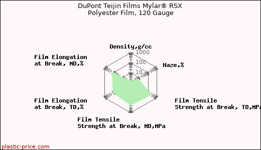 DuPont Teijin Films Mylar® RSX Polyester Film, 120 Gauge