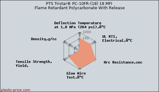 PTS Tristar® PC-10FR-(18) 18 MFI Flame Retardant Polycarbonate With Release