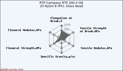 RTP Company RTP 200 A GB 25 Nylon 6 (PA), Glass Bead