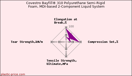 Covestro Bayfill® 310 Polyurethane Semi-Rigid Foam, MDI-based 2-Component Liquid System