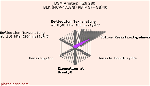 DSM Arnite® TZ6 280 BLK (NCP-4718/B) PBT-(GF+GB)40