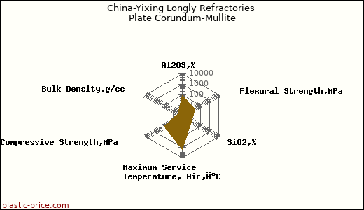 China-Yixing Longly Refractories Plate Corundum-Mullite