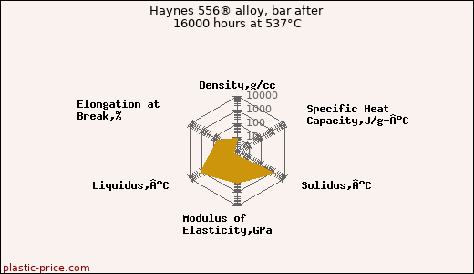 Haynes 556® alloy, bar after 16000 hours at 537°C