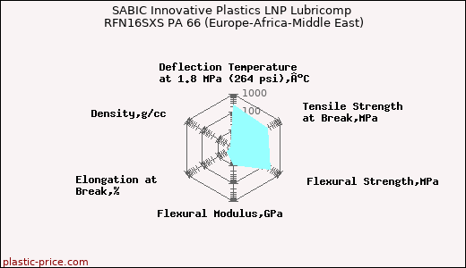 SABIC Innovative Plastics LNP Lubricomp RFN16SXS PA 66 (Europe-Africa-Middle East)