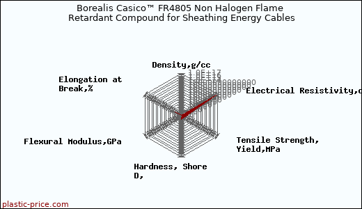 Borealis Casico™ FR4805 Non Halogen Flame Retardant Compound for Sheathing Energy Cables