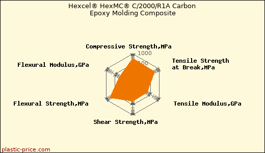 Hexcel® HexMC® C/2000/R1A Carbon Epoxy Molding Composite