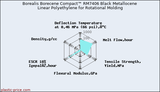 Borealis Borecene Compact™ RM7406 Black Metallocene Linear Polyethylene for Rotational Molding