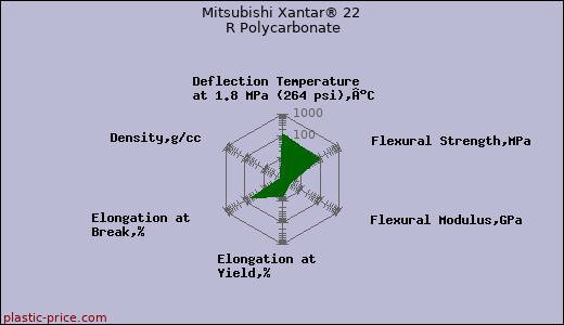 Mitsubishi Xantar® 22 R Polycarbonate