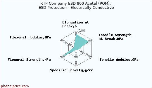 RTP Company ESD 800 Acetal (POM), ESD Protection - Electrically Conductive