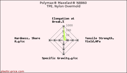 Polymax® Maxelast® N8860 TPE, Nylon Overmold