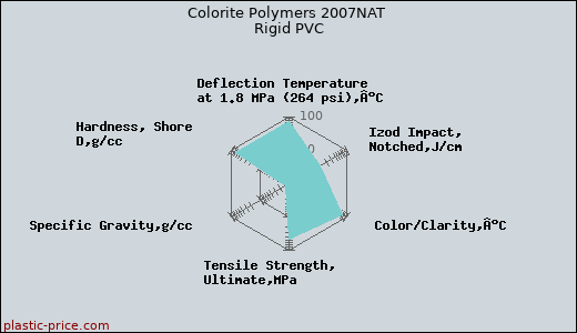 Colorite Polymers 2007NAT Rigid PVC