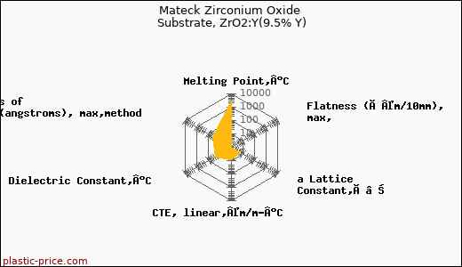 Mateck Zirconium Oxide Substrate, ZrO2:Y(9.5% Y)
