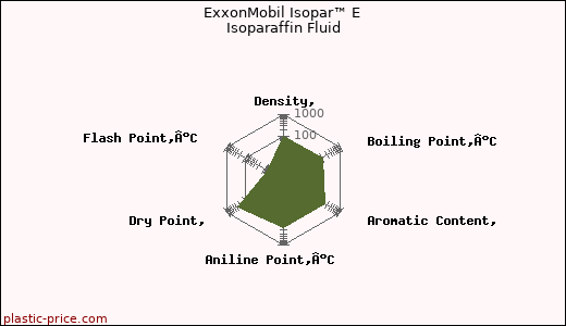 ExxonMobil Isopar™ E Isoparaffin Fluid