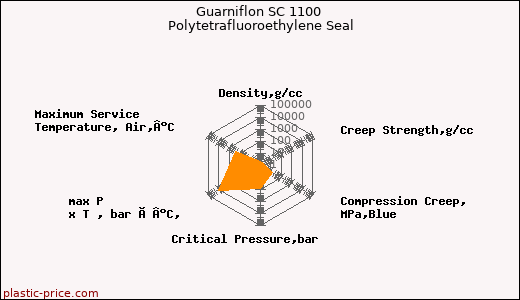 Guarniflon SC 1100 Polytetrafluoroethylene Seal
