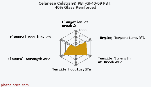 Celanese Celstran® PBT-GF40-09 PBT, 40% Glass Reinforced