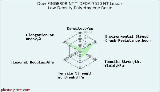 Dow FINGERPRINT™ DFDA-7510 NT Linear Low Density Polyethylene Resin