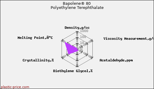Bapolene® 80 Polyethylene Terephthalate