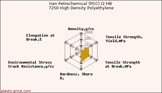 Iran Petrochemical (PCC) I2 HB 7250 High Density Polyethylene