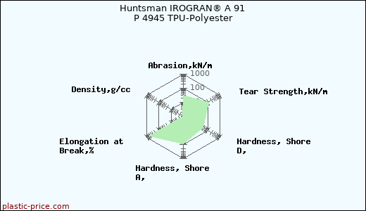 Huntsman IROGRAN® A 91 P 4945 TPU-Polyester