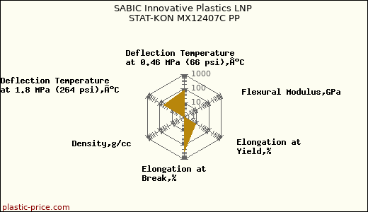 SABIC Innovative Plastics LNP STAT-KON MX12407C PP
