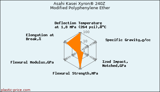 Asahi Kasei Xyron® 240Z Modified Polyphenylene Ether