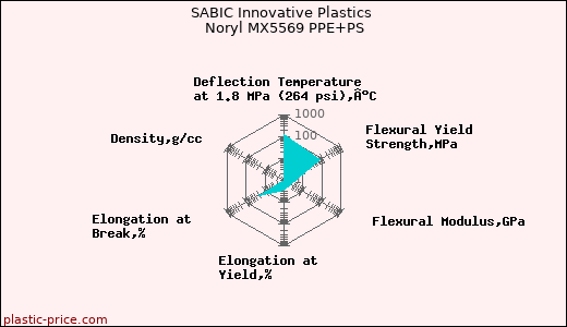 SABIC Innovative Plastics Noryl MX5569 PPE+PS