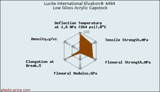 Lucite International Elvakon® 4494 Low Gloss Acrylic Capstock