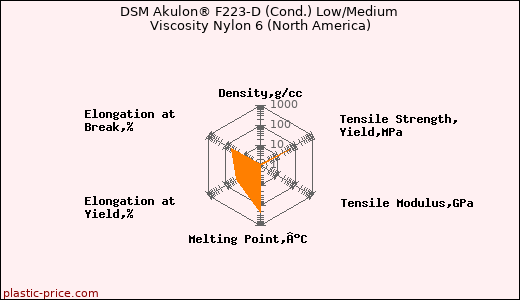 DSM Akulon® F223-D (Cond.) Low/Medium Viscosity Nylon 6 (North America)