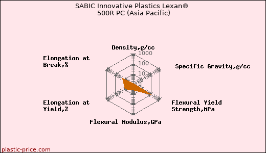 SABIC Innovative Plastics Lexan® 500R PC (Asia Pacific)