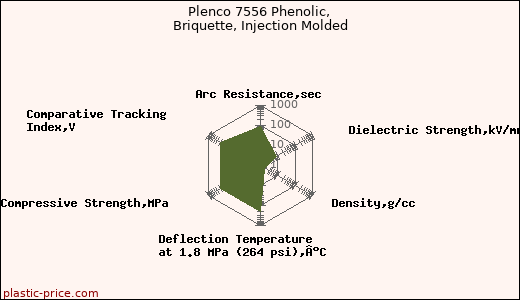 Plenco 7556 Phenolic, Briquette, Injection Molded