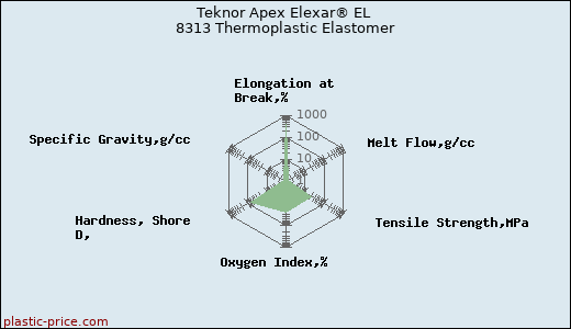 Teknor Apex Elexar® EL 8313 Thermoplastic Elastomer