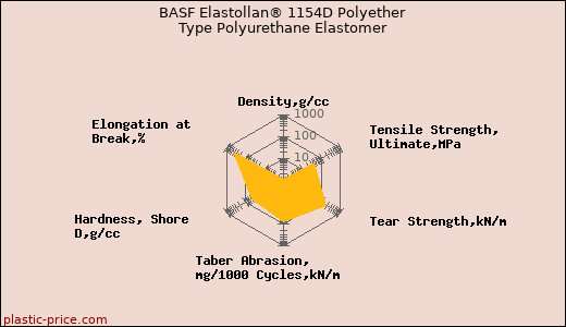 BASF Elastollan® 1154D Polyether Type Polyurethane Elastomer