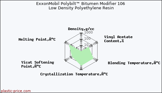 ExxonMobil Polybilt™ Bitumen Modifier 106 Low Density Polyethylene Resin