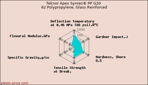 Teknor Apex Synres® PP G20 62 Polypropylene, Glass Reinforced