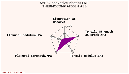 SABIC Innovative Plastics LNP THERMOCOMP AF001H ABS