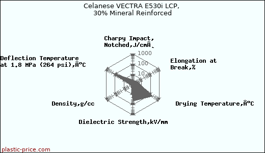 Celanese VECTRA E530i LCP, 30% Mineral Reinforced