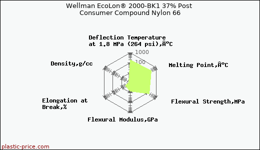 Wellman EcoLon® 2000-BK1 37% Post Consumer Compound Nylon 66