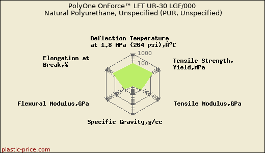 PolyOne OnForce™ LFT UR-30 LGF/000 Natural Polyurethane, Unspecified (PUR, Unspecified)