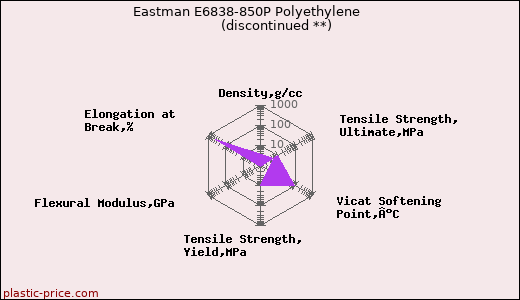 Eastman E6838-850P Polyethylene               (discontinued **)