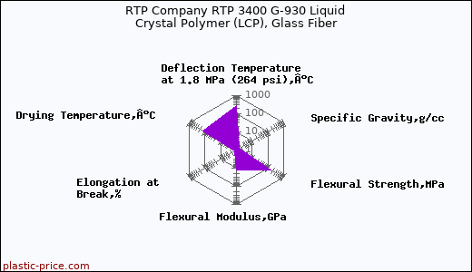 RTP Company RTP 3400 G-930 Liquid Crystal Polymer (LCP), Glass Fiber