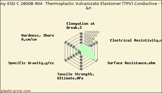 RTP Company ESD C 2800B-90A  Thermoplastic Vulcanizate Elastomer (TPV) Conductive - 90 Shore A              &n