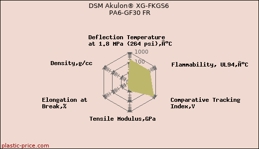 DSM Akulon® XG-FKGS6 PA6-GF30 FR