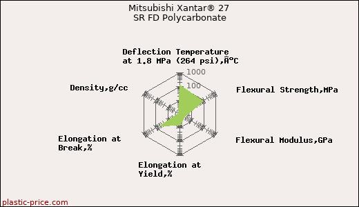 Mitsubishi Xantar® 27 SR FD Polycarbonate