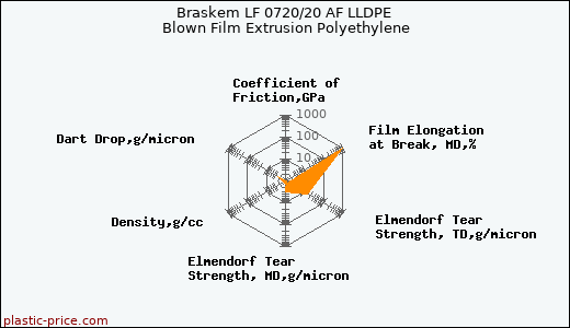 Braskem LF 0720/20 AF LLDPE Blown Film Extrusion Polyethylene