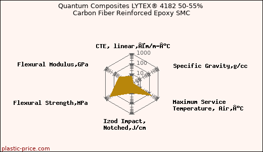 Quantum Composites LYTEX® 4182 50-55% Carbon Fiber Reinforced Epoxy SMC