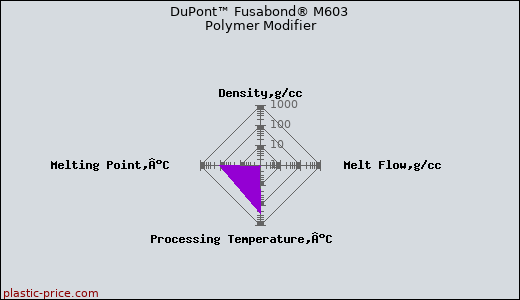 DuPont™ Fusabond® M603 Polymer Modifier