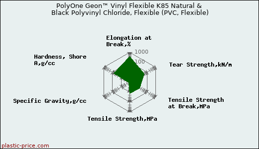PolyOne Geon™ Vinyl Flexible K85 Natural & Black Polyvinyl Chloride, Flexible (PVC, Flexible)