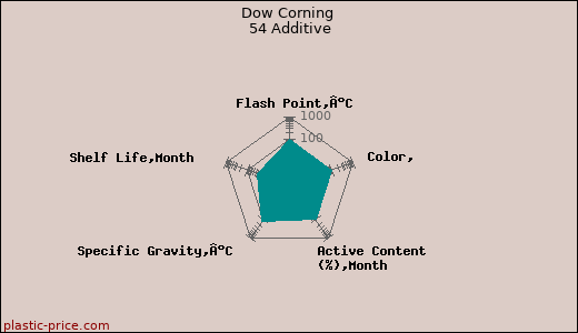 Dow Corning 54 Additive