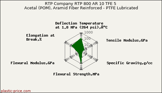 RTP Company RTP 800 AR 10 TFE 5 Acetal (POM), Aramid Fiber Reinforced - PTFE Lubricated