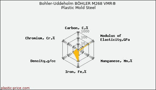 Bohler-Uddeholm BÖHLER M268 VMR® Plastic Mold Steel